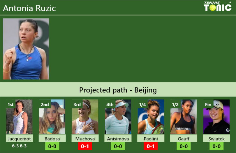 Antonia Ruzic Stats info