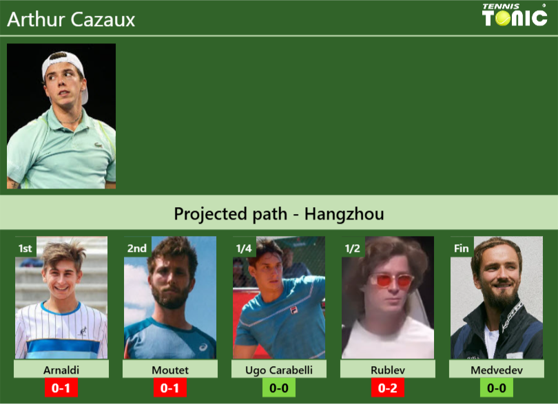 HANGZHOU DRAW. Arthur Cazaux’s prediction with Arnaldi next. H2H and rankings Arthur Cazaux Stats info