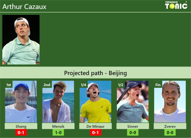 BEIJING DRAW. Arthur Cazaux’s prediction with Shang next. H2H and rankings Arthur Cazaux Stats info