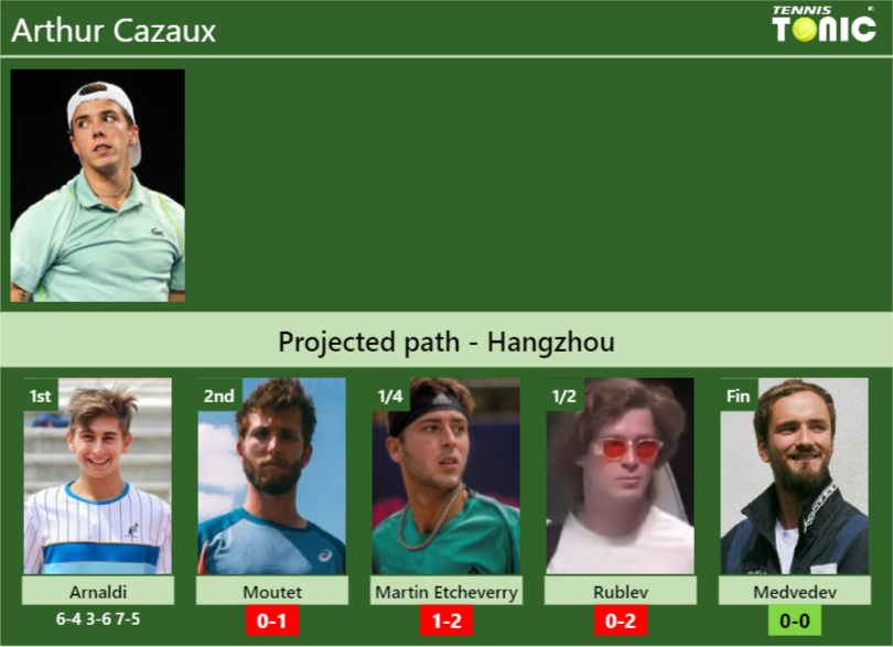 Arthur Cazaux Stats info