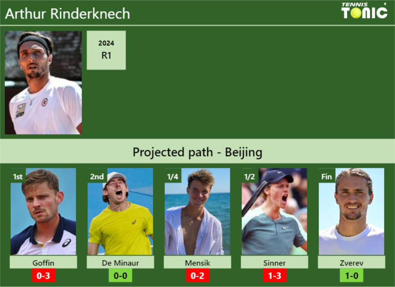 Arthur Rinderknech Stats Info V6fo8j06ct Arthur Rinderknech Stats info