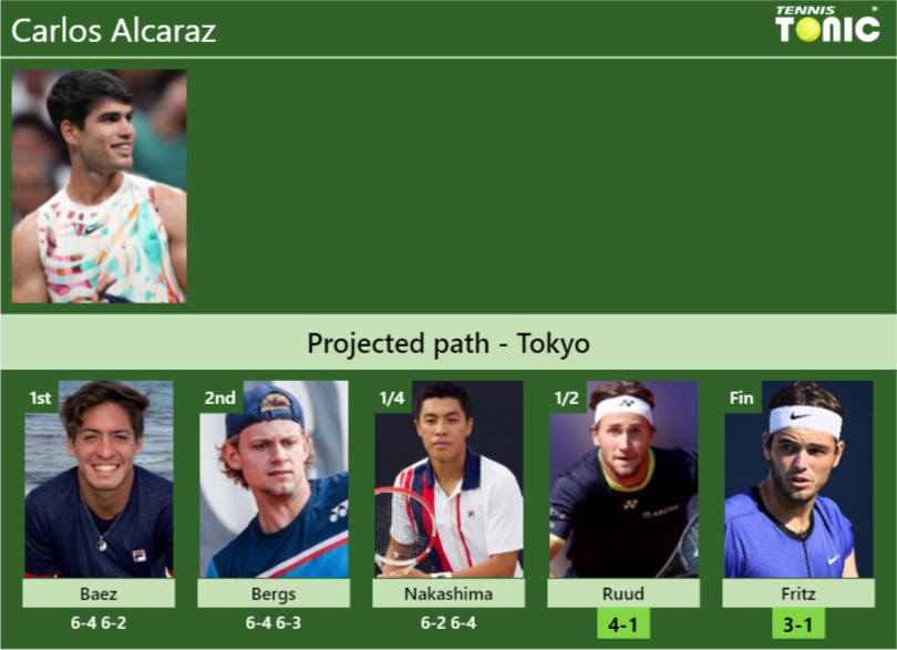 Carlos Alcaraz Stats info