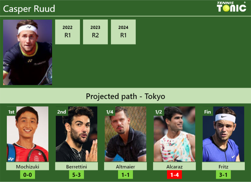 Casper Ruud Stats info