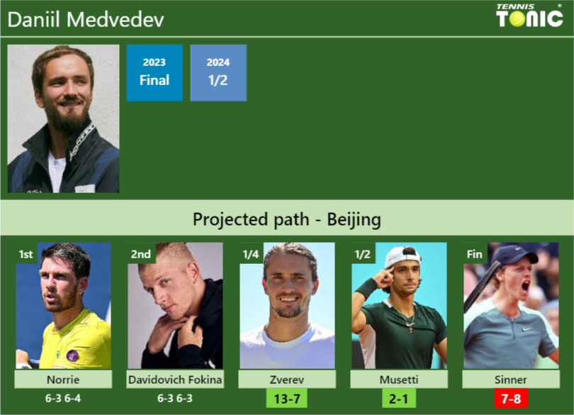 Daniil Medvedev Stats Info Uz0omlefih Daniil Medvedev Stats info