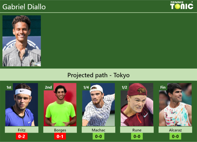 Gabriel Diallo Stats info