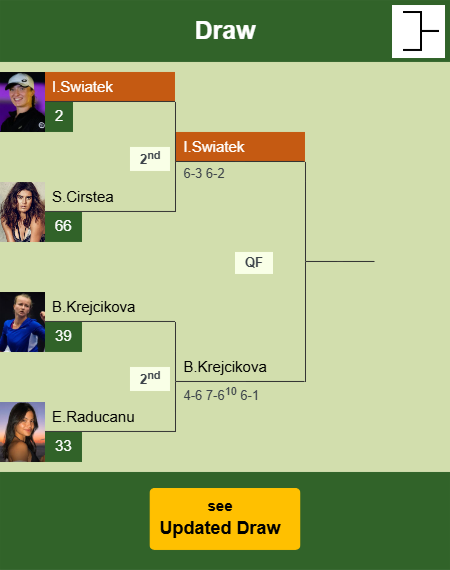 Iga Swiatek Draw info