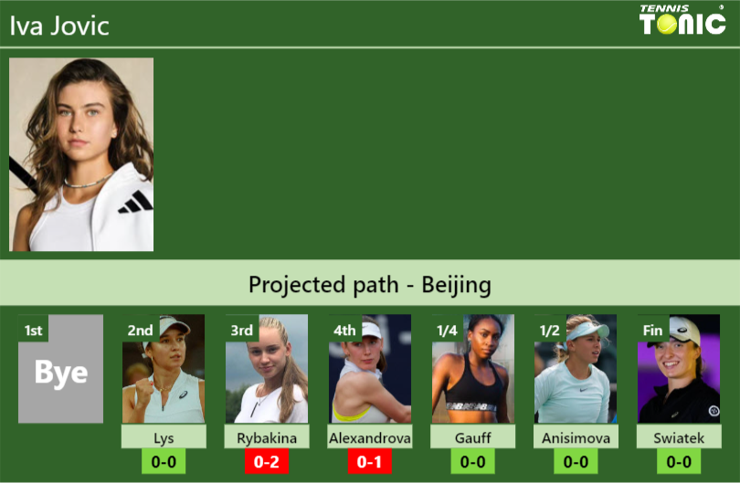 Iva Jovic Stats info