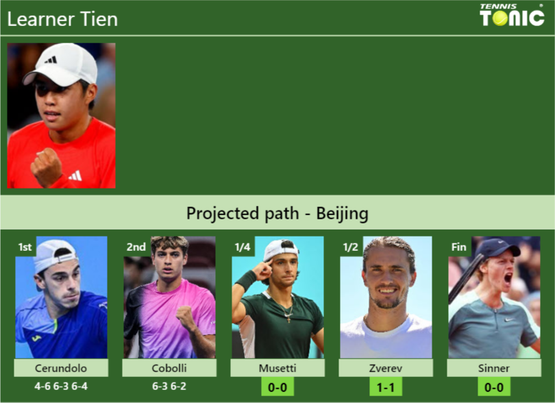 Learner Tien Stats info