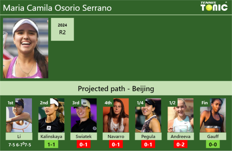 Maria Camila Osorio Serrano Stats info