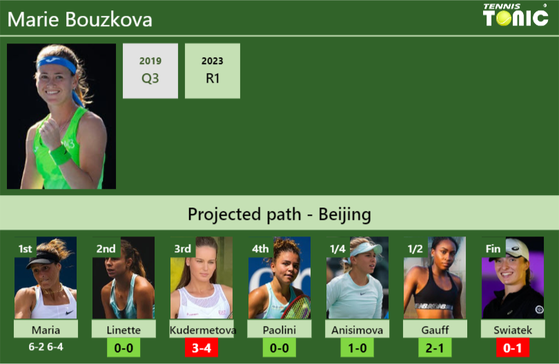 Marie Bouzkova Stats Info Qexy9j7fkc Marie Bouzkova Stats info