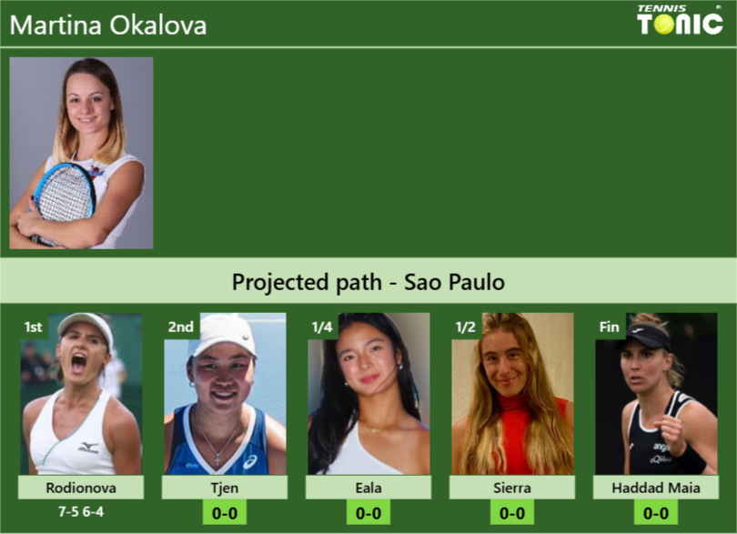 Martina Okalova Stats info