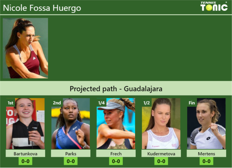 GUADALAJARA DRAW. Nicole Fossa Huergo’s prediction with Bartunkova next. H2H and rankings Nicole Fossa Huergo Stats info