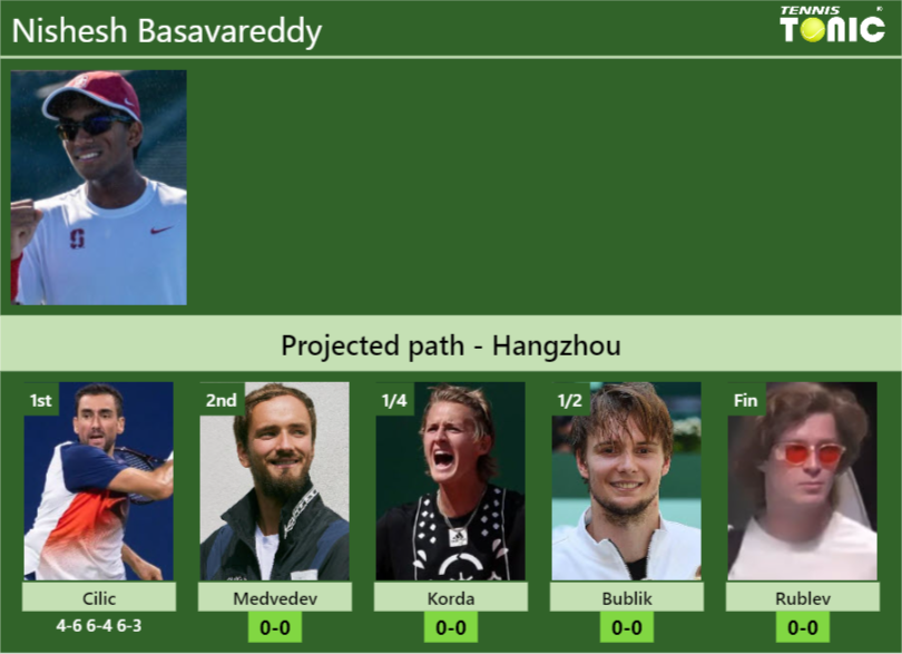 Nishesh Basavareddy Stats Info Yvewgywrhv Nishesh Basavareddy Stats info