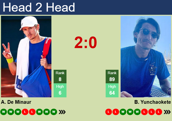 Prediction and head to head Alex De Minaur vs. Bu Yunchaokete