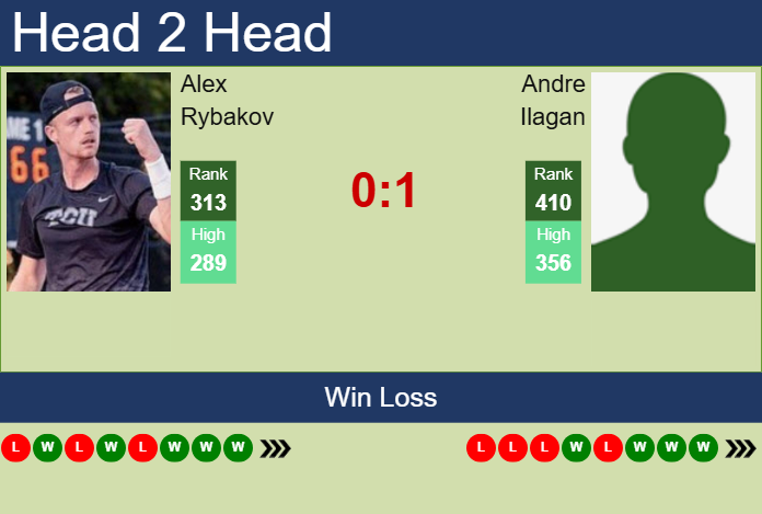 H2H, prediction of Alex Rybakov vs Andre Ilagan in Las Vegas Challenger with odds, preview, pick | 27th September 2025 Prediction and head to head Alex Rybakov vs. Andre Ilagan