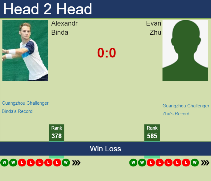 Prediction and head to head Alexandr Binda vs. Evan Zhu