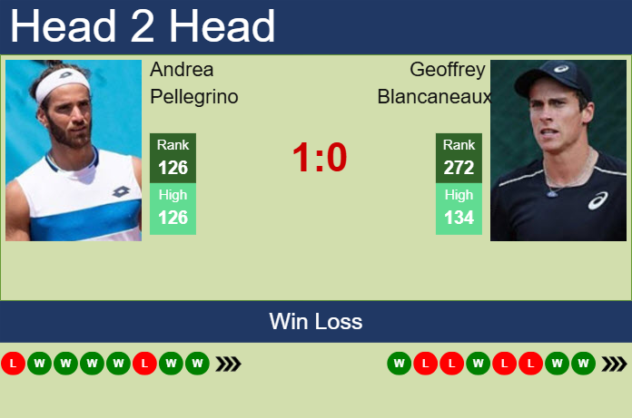 H2H, prediction of Andrea Pellegrino vs Geoffrey Blancaneaux in Szczecin Challenger with odds, preview, pick | 12th September 2025 Prediction and head to head Andrea Pellegrino vs. Geoffrey Blancaneaux