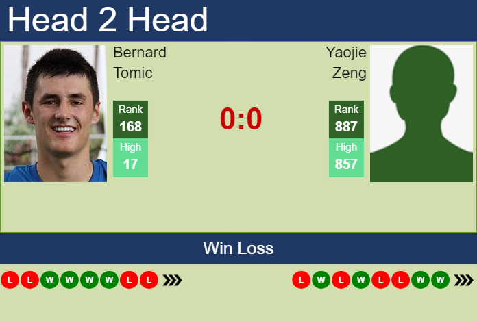 H2H, prediction of Bernard Tomic vs Yaojie Zeng in Shanghai Challenger with odds, preview, pick | 2nd September 2025 Prediction and head to head Bernard Tomic vs. Yaojie Zeng