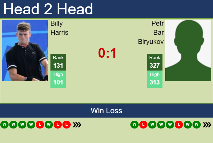 Prediction and head to head Billy Harris vs. Petr Bar Biryukov