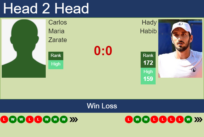 Prediction and head to head Carlos Maria Zarate vs. Hady Habib