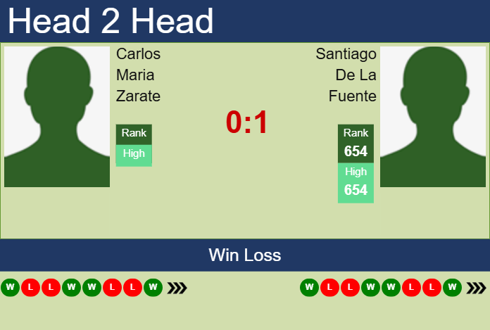 Prediction and head to head Carlos Maria Zarate vs. Santiago De La Fuente