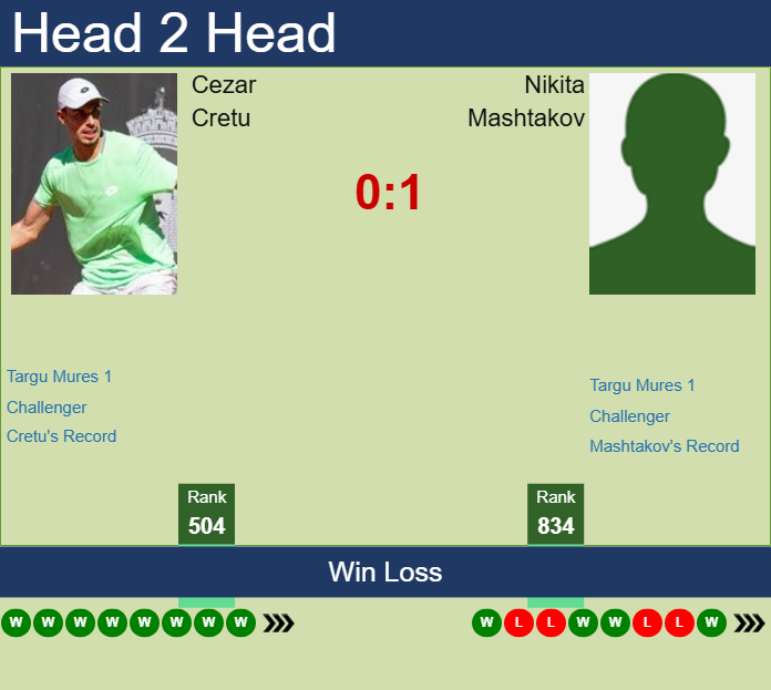 Prediction and head to head Cezar Cretu vs. Nikita Mashtakov