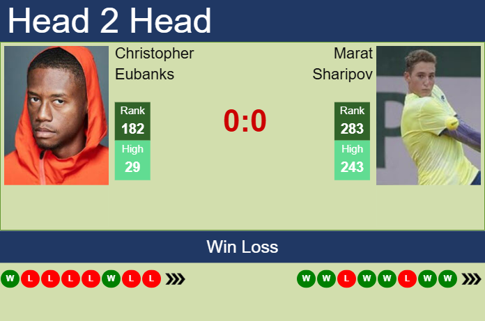 H2H, prediction of Christopher Eubanks vs Marat Sharipov in Jingshan Challenger with odds, preview, pick | 24th September 2025 Prediction and head to head Christopher Eubanks vs. Marat Sharipov