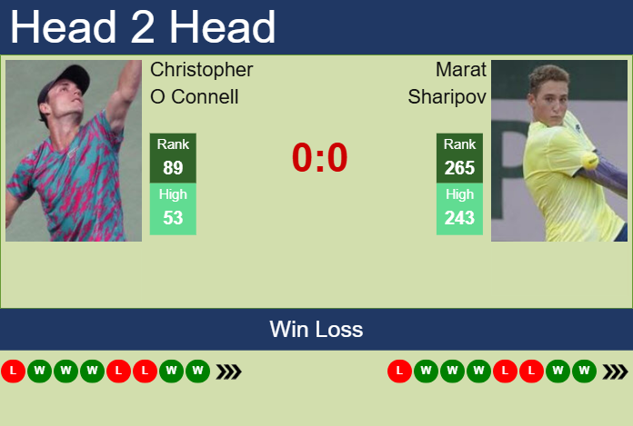 Prediction and head to head Christopher O Connell vs. Marat Sharipov