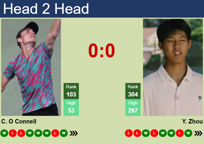 Prediction and head to head Christopher O Connell vs. Yi Zhou