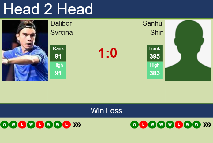 Prediction and head to head Dalibor Svrcina vs. Sanhui Shin