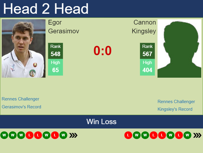 Prediction and head to head Egor Gerasimov vs. Cannon Kingsley