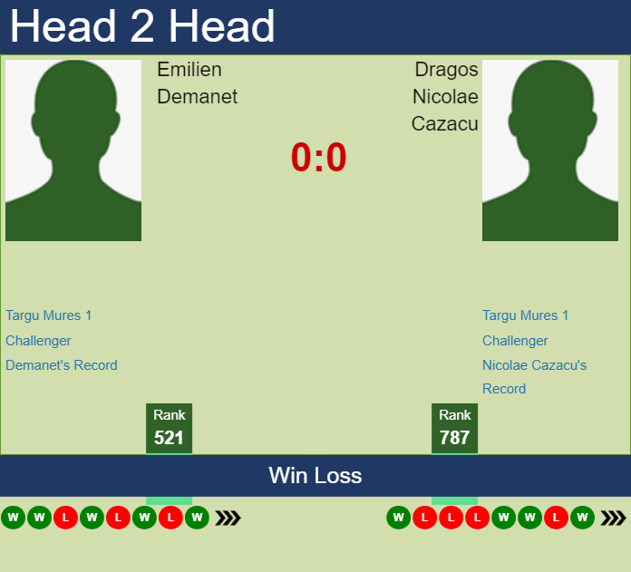 Prediction and head to head Emilien Demanet vs. Dragos Nicolae Cazacu
