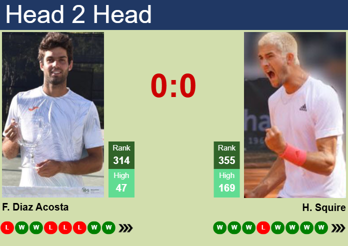 H2H, prediction of Facundo Diaz Acosta vs Henri Squire in Szczecin Challenger with odds, preview, pick | 12th September 2025 Prediction and head to head Facundo Diaz Acosta vs. Henri Squire