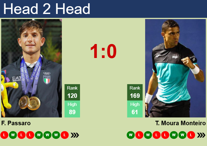 Prediction And Head To Head Francesco Passaro Vs. Thiago Moura Monteiro Snjsupnuqu Prediction and head to head Francesco Passaro vs. Thiago Moura Monteiro