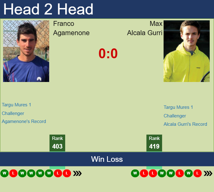 Prediction and head to head Franco Agamenone vs. Max Alcala Gurri