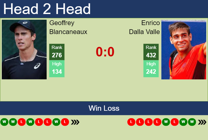 H2H, prediction of Geoffrey Blancaneaux vs Enrico Dalla Valle in Genova Challenger with odds, preview, pick | 2nd September 2025 Prediction and head to head Geoffrey Blancaneaux vs. Enrico Dalla Valle