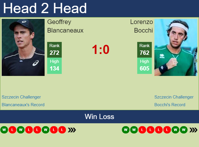 Prediction and head to head Geoffrey Blancaneaux vs. Lorenzo Bocchi