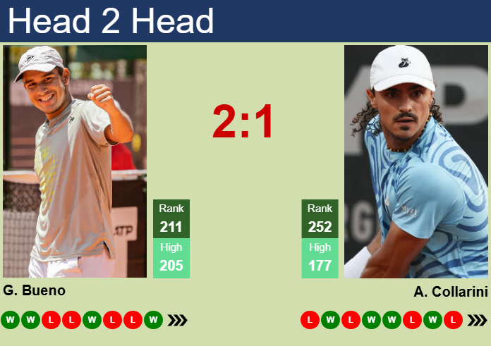 Prediction and head to head Gonzalo Bueno vs. Andrea Collarini