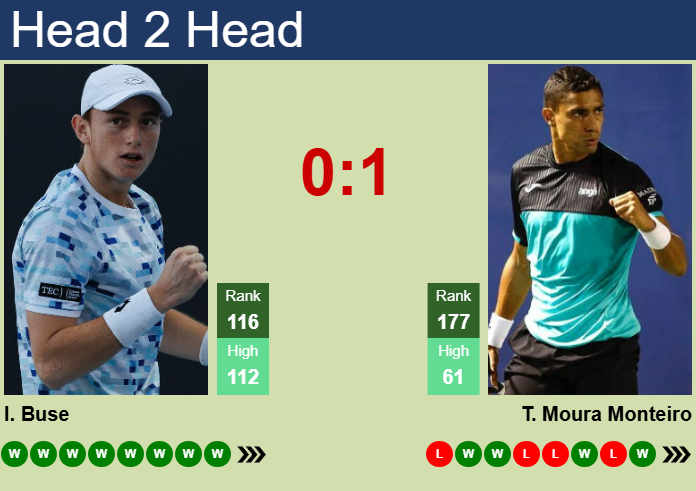 Prediction and head to head Ignacio Buse vs. Thiago Moura Monteiro