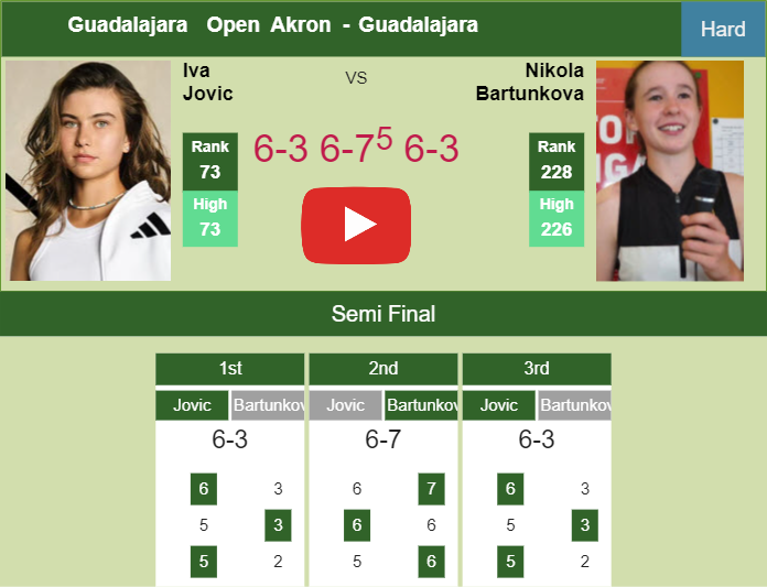 Iva Jovic hustles Bartunkova in the semifinal to play vs Arango at the Guadalajara Open Akron. HIGHLIGHTS – GUADALAJARA RESULTS Prediction-and-head-to-head-Iva-Jovic-vs-Nikola-Bartunkova
