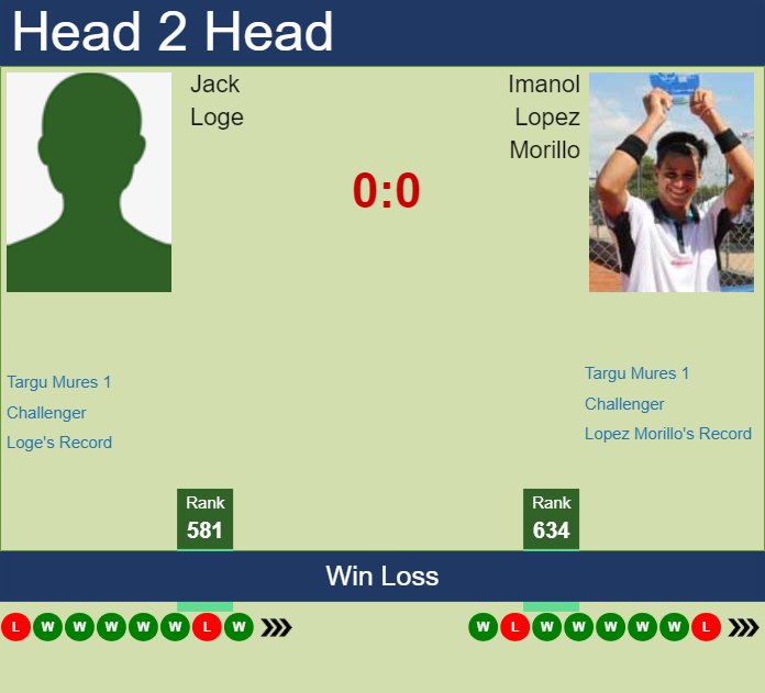 H2H, prediction of Jack Loge vs Imanol Lopez Morillo in Targu Mures 1 Challenger with odds, preview, pick | 8th September 2025 Prediction and head to head Jack Loge vs. Imanol Lopez Morillo