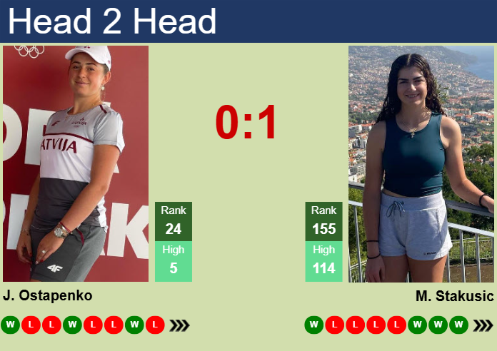 Prediction and head to head Jelena Ostapenko vs. Marina Stakusic