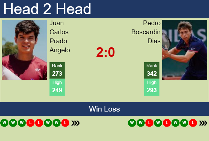 Prediction and head to head Juan Carlos Prado Angelo vs. Pedro Boscardin Dias