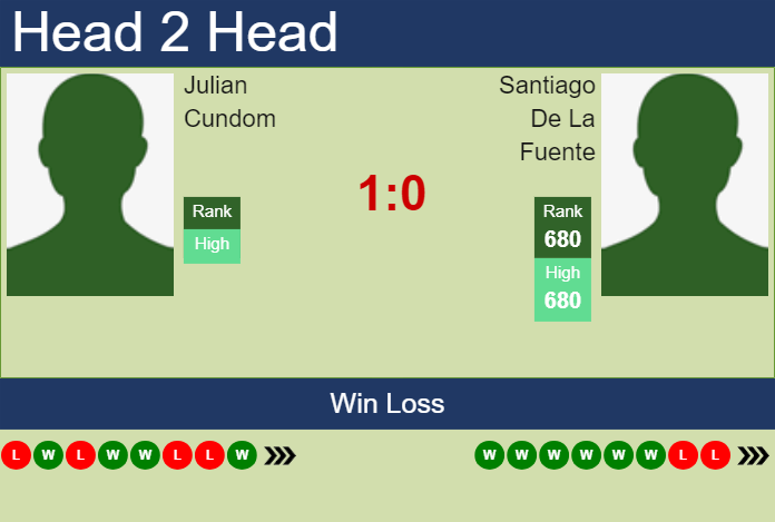 Prediction and head to head Julian Cundom vs. Santiago De La Fuente