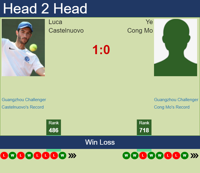 H2H, prediction of Luca Castelnuovo vs Ye Cong Mo in Guangzhou Challenger with odds, preview, pick | 8th September 2025 Prediction and head to head Luca Castelnuovo vs. Ye Cong Mo