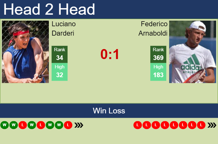 H2H, prediction of Luciano Darderi vs Federico Arnaboldi in Genova Challenger with odds, preview, pick | 2nd September 2025 Prediction and head to head Luciano Darderi vs. Federico Arnaboldi