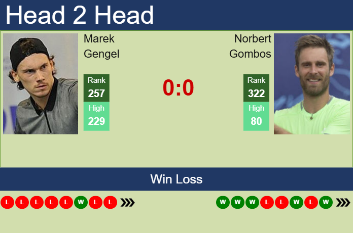 Prediction and head to head Marek Gengel vs. Norbert Gombos