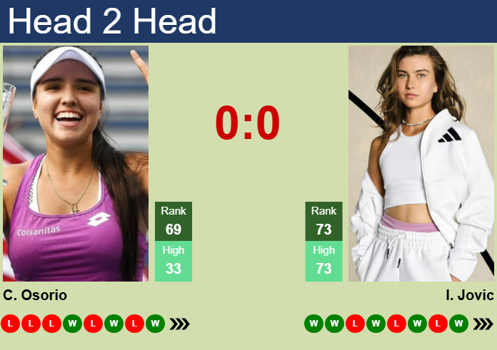 Prediction and head to head Maria Camila Osorio Serrano vs. Iva Jovic