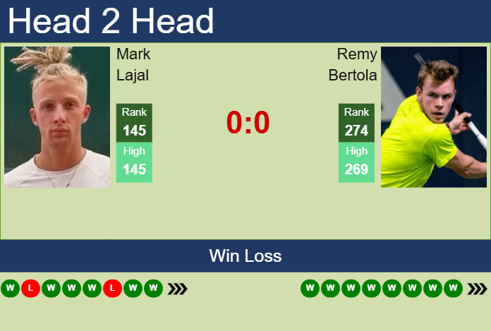 Prediction and head to head Mark Lajal vs. Remy Bertola