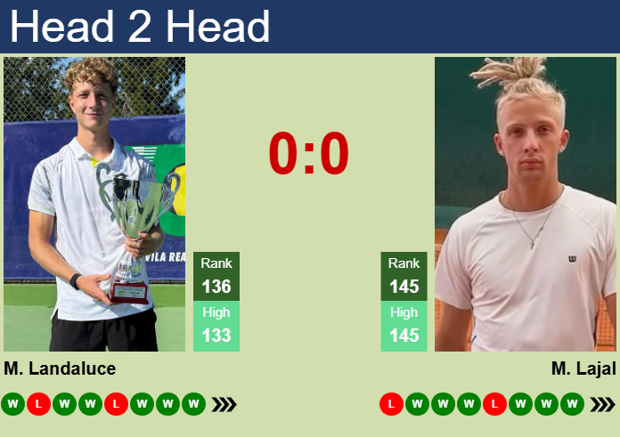 Prediction and head to head Martin Landaluce vs. Mark Lajal